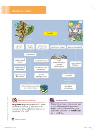 5HVXPHQ GHO EORTXH

DISTRIBUCIÓNGRATUITA-PROHIBIDALAVENTA
5HVROYDPRV SUREOHPDV
Ȼ Si estuviéramos de visita en otro país
y nos pidieran explicar como está
organizado nuestro territorio, ¿qué
respuestas daríamos? Escribámoslas
en el cuaderno.
$XWRHYDOXDFLyQ
noventa y cuatro
símbolos que representan
sus características
patrimonio natural
valor
medioambiental,
cientíﬁco,
biodiversidad
patrimonio cultural
cosas, lugares
históricos
los medios
actividaes
económicas
que tienen
Imaginemos que vienen cientíﬁcos que
desean trabajar con el patrimonio de
nuestra provincia. ¿Qué información les
daríamos? ¿Por qué?
otras formas
de agrupación
para realizar
varias
por ellos se dan
regiones
naturales
región natural
Litoral
región natural
Interandina
región natural
Amazónica
mancomunidades
circunscripciones
territoriales
distritos
metropolitanos
Ecuador
poseese divide en
división
política
24 provincias
,117683BLQGG    30
 