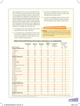 187
cada segmento? ¿En cuál se encuentra el Ecua-
dor? ¿En cuál sus países vecinos? ¿Qué sucede
con los países de América del Sur? ¿A qué facto-
res se atribuye que Argentina y Chile estén en el
primer segmento y Uruguay esté también encabe-
zando el segundo? Para responder estas pregun-
tas hay que ver algunos de los componentes del
IDH. No podemos poner todos, pero sí algunos de
esos indicadores que nos permitirán entender las
diferencias en calidad de vida. Estos son:
• La esperanza de vida (cuántos años vivirán
las personas que nacen este año).
• La expectativa de escolaridad (cuántos años
de escuela y colegio se calcula que van a es-
tudiar el promedio de niños nacidos en du-
rante un determinado tiempo).
• La tasa de mortalidad materna (cuántas mu-
jeres mueren cada año al dar a luz por cada
100.000 niños nacidos vivos).
• La tasa de mortalidad infantil (cuántos niños
mueren cada año desde que nacen hasta un
año de edad por cada 1.000 nacidos vivos).
Índice de Desarrollo
Humano (IDH)
Esperanza de
vida al nacer
Media de años
de escolaridad
Años de
escolarización
previstos
Valor (años) (años) (años)
Clasificación según IDH 2013 2013 2012 2012 2010
DESARROLLO HUMANO MUY ALTO
1 *
*
Noruega 0,944 81,5 12,6 17,6
5 Estados Unidos 0,914 78,9 12,9 16,5
8 Canadá 0,902 81,5 12,3 15,9
41 Chile 0,822 80,0 9,8 15,1
44 Cuba 0,815 79,3 10,2 14,5
49 Argentina 0,808 76,3 9,8 16,4
DESARROLLO HUMANO ALTO
50 Uruguay 0,790 77,2 8,5 15,5
51 Bahamas 0,789 75,2 10,9 12,6
59 Barbados 0,776 75,4 9,4 15,4
Índice de Desarrollo Humano de los países americanos y sus componentes
61 Antigua y Barbuda 0,774 76,0 8,9 13,8
64 Trinidad y Tobago 0,766 69,9 10,8 12,3
65 Panamá 0,765 77,6 9,4 12,4
67 República Bolivariana de Venezuela 0,764 74,6 8,6 14,2
68 Costa Rica 0,763 79,9 8,4 13,5
71 México 0,756 77,5 8,5 12,8
73 San Cristóbal y Nieves 0,750 73,6 8,4 12,9
79 Brasil 0,744 73,9 7,2 15,2
79 Grenada/Granada (Caribe) 0,744 72,8 8,6 15,8
82 Perú 0,737 74,8 9,0 13,1
84 Belice 0,732 73,9 9,3 13,7
7
21
12
25
73
77
29
47
51
-
46
92
92
40
50
-
56
24
67
53
48
-
110
35
92
110
150
99
190
81
280
120
100
95
350
2
6
5
8
4
13
6
14
17
9
18
16
13
9
14
7
13
11
14
16
21
14
15
15
20
23
19
33
14
29
27
19
21
57
3
7
5
9
6
14
7
17
18
10
21
19
15
10
16
9
14
14
18
18
23
12 13
17
18
18
23
27
22
41
10
35
32
23
24
76
91 San Vicente y las Granadinas 0,719 72,5 8,6 13,3
93 Dominica 0,717 77,7 7,7 12,7
96 Jamaica 0,715 73,5 9,6 12,5
97 Santa Lucía 0,714 74,8 8,3 12,8
98 Colombia 0,711 74,0 7,1 13,2
98 Ecuador 0,711 76,5 7,6 12,3
102 República Dominicana 0,700 73,4 7,5 12,3
DESARROLLO HUMANO MEDIO
111 Paraguay 0,676 72,3 7,7 11,9
113 Estado Plurinacional de Bolivia 0,667 67,3 9,2 13,2
115 El Salvador 0,662 72,6 6,5 12,1
121 Guayana 0,638 66,3 8,5 10,7
125 Guatemala 0,628 72,1 5,6 10,7
129 Honduras 0,617 73,8 5,5 11,6
132 Nicaragua
Noruega es el país escandinavo con el mayor desarrollo humano en el mundo, está en el puesto 1. En este cuadro nos sierve como referencia para dar orden a la nomenclatura establecida por PNUD.
0,614 74,8 5,8 10,5
DESARROLLO HUMANO BAJO
168 Haití 0,471 63,1 4,9 7,6
Tasa de mortalidad
materna
(muertes por cada
100.000 nacidos vivos)
Tasas de mortalidad
(por cada 1.000
nacidos vivos)
Bebés
Menores de
cinco años
2012 2012
Fuente: PNUD, Informe sobre Desarrollo Humano, 2014. Elaboración: CEN.
Aplicación del conocimiento
• Realiza un ensayo compartido sobre el Índice de Desa-
rrollo Humano tomando en cuenta la tasa de escolaridad
y la esperanza de vida al nacer en los países de América
del Sur y los del Caribe.
EL CONTINENTE AMERICANO; PP.172-186 .indd 187 05/06/18 10:27
 