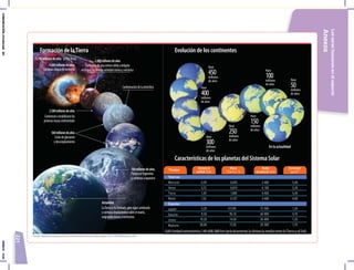 221
Anexos
Los
seres
humanos
en
el
espacio
Hace
Evolución de los continentes
Características de los planetas del Sistema Solar
4.600millonesdeaños
2.500millonesdeaños
560millonesdeaños
(elBigBang)
Continuochoquedemeteoros
Comienzanaestabilizarselas
primerasmasascontinentales
Ciclosdeglaciación
ydescongelamiento
Pangeasefragmenta
ycomienzaasepararse
Formacióndeunacortezasólidaydelgada
enlaquehayintensaactividadsísmicayvolcánica
13.700millonesdeaños
3.800millonesdeaños
100millonesdeaños.
Actualidad
Conformacióndelaatmósfera
LaTierrasehaformado,perosiguecambiando
ycontinúadesplazándosesobreelmanto,
originandosismosyterremotos
Hace
400
millones
de años
Hace
300
millones
de años
Hace
250
millones
de años
Hace
150
millones
de años
Hace
100
millones
de años
Hace
50
millones
de años
En la actualidad
Hace
450
millones
de años
Formación de laTierra
Fuente: National Geographic, AtlasilustradodeNuestroMundo,Washington, NGS, 1993. Elaboración: CEN.
COMUNICACIÓN;
210-224.indd
221
05/06/18
10:34
 