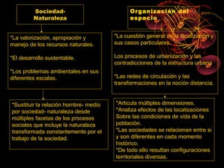 Sociedad-                           Organización del
         Naturaleza                          espacio


*La valorización, apropiación y        *La cuestión general de la localización y
manejo de los recursos naturales.      sus casos particulares.

*El desarrollo sustentable.            Los procesos de urbanización y las
                                       contradicciones de la estructura urbana
*Los problemas ambientales en sus
diferentes escalas.                    *Las redes de circulación y las
                                       transformaciones en la noción distancia.


*Sustituir la relación hombre- medio   *Articula múltiples dimensiones.
por sociedad- naturaleza desde         *Analiza efectos de las localizaciones
múltiples facetas de los procesos      Sobre las condiciones de vida de la
sociales que incluye la naturaleza     población.
transformada constantemente por el     *Las sociedades se relacionan entre si
trabajo de la sociedad.                y son diferentes en cada momento
                                       histórico.
                                       *De todo ello resultan configuraciones
                                       territoriales diversas.
 