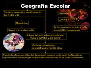 Geografía Escolar
Toma los desarrollos académicos de                              Explicativa
los S. XIX y XX
                                                                ¿ Por qué ?
              Descriptiva
                                                          Se incorporan sobre lo inmutable
     Registro de lo observable                            las variables que cambian

                           Afirmar la Identidad como ciudadano
                               “Amar a la Patria y a la Tierra”


                                 Ventajas y desventajas
                                 de nuestro país y de los otros


Estudiar la relación que el hombre (la sociedad) mantiene con le medio (La Naturaleza)
A partir de esta relación surgen las particulares disposiciones de las cosas sobre la tierra.
 