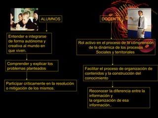 ALUMNOS                             DOCENTE



 Entender e integrarse
 de forma autónoma y                       Rol activo en el proceso de la comprensión
 creativa al mundo en                            de la dinámica de los procesos
 que viven.                                           Sociales y territoriales

Comprender y explicar los
problemas planteados                          Facilitar el proceso de organización de
                                              contenidos y la construcción del
                                              conocimiento
Participar críticamente en la resolución
o mitigación de los mismos.
                                                 Reconocer la diferencia entre la
                                                 información y
                                                 la organización de esa
                                                 información..
 