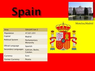 Area 504,645 km 2
Population 47,021,031
Capital Madrid
Political System Parliamentary
Monarchy
Oficial Language Spanish
Secondary Languages Galician, Baske,
Catalan.
Currency Euro
Former Currency Peseta
Moncloa,Madrid
 