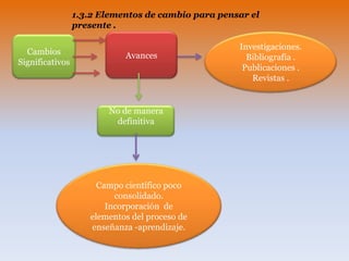 1.3.2 Elementos de cambio para pensar el
presente .
Cambios
Significativos
Investigaciones.
Bibliografía .
Publicaciones .
Revistas .
Avances
No de manera
definitiva
Campo científico poco
consolidado.
Incorporación de
elementos del proceso de
enseñanza -aprendizaje.
 