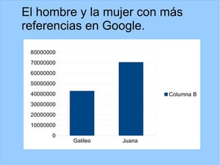 El hombre y la mujer con más
referencias en Google.
Galileo Juana
0
10000000
20000000
30000000
40000000
50000000
60000000
70000000
80000000
Columna B
 