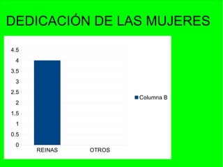 REINAS OTROS
0
0.5
1
1.5
2
2.5
3
3.5
4
4.5
Columna B
DEDICACIÓN DE LAS MUJERES
 