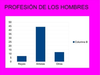 Reyes Artistas Otros
0
5
10
15
20
25
30
35
40
45
50
Columna B
PROFESIÓN DE LOS HOMBRES
 