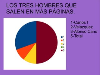 1
2
3
4
5
LOS TRES HOMBRES QUE
SALEN EN MÁS PÁGINAS.
1-Carlos I
2-Velázquez
3-Alonso Cano
5-Total
 