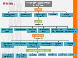 CONQUISTA Y COLONIZACIÓN
 SÍNTESIS…                                       DE AMÉRICA

                                    ...