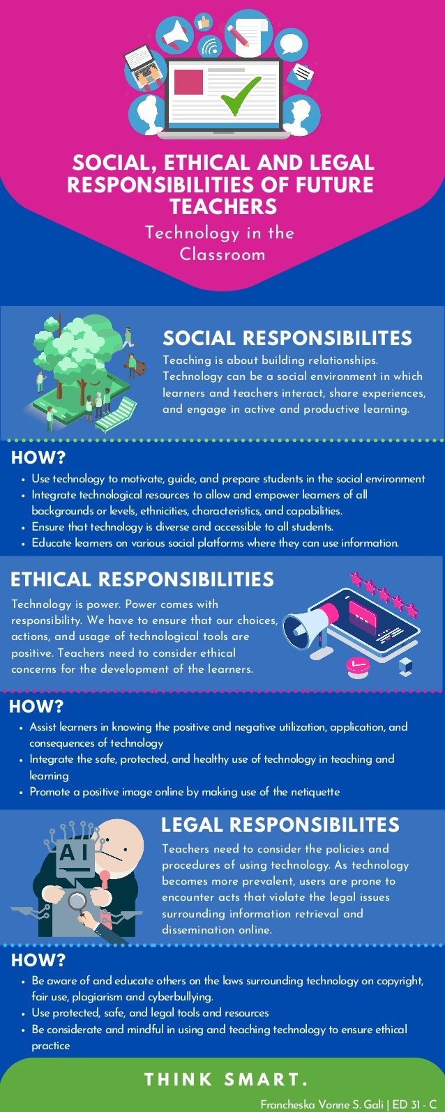 SOCIAL, ETHICAL AND LEGAL
RESPONSIBILITIES OF FUTURE
TEACHERS
Technology in the
Classroom
ETHICAL RESPONSIBILITIES
Technology is power. Power comes with
responsibility. We have to ensure that our choices,
actions, and usage of technological tools are
positive. Teachers need to consider ethical
concerns for the development of the learners.
SOCIAL RESPONSIBILITES
Teaching is about building relationships.
Technology can be a social environment in which
learners and teachers interact, share experiences,
and engage in active and productive learning.
LEGAL RESPONSIBILITES
Teachers need to consider the policies and
procedures of using technology. As technology
becomes more prevalent, users are prone to
encounter acts that violate the legal issues
surrounding information retrieval and
dissemination online.
HOW?
Use technology to motivate, guide, and prepare students in the social environment
Integrate technological resources to allow and empower learners of all
backgrounds or levels, ethnicities, characteristics, and capabilities.
Ensure that technology is diverse and accessible to all students.
Educate learners on various social platforms where they can use information.
HOW?
Assist learners in knowing the positive and negative utilization, application, and
consequences of technology
Integrate the safe, protected, and healthy use of technology in teaching and
learning
Promote a positive image online by making use of the netiquette
HOW?
Be aware of and educate others on the laws surrounding technology on copyright,
fair use, plagiarism and cyberbullying.
Use protected, safe, and legal tools and resources
Be considerate and mindful in using and teaching technology to ensure ethical
practice
T H I N K S M A R T .
Francheska Vonne S. Gali | ED 31 - C
 