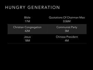 H U N G RY G E N E R AT I O N
Bible 
17M
Quotations Of Chairman Mao 
0.06M
Christian Congregation 
42M
Communist Party 
5M
Jesus 
18M
Chinese President 
4M
 