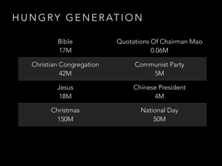 H U N G RY G E N E R AT I O N
Bible 
17M
Quotations Of Chairman Mao 
0.06M
Christian Congregation 
42M
Communist Party 
5M
Jesus 
18M
Chinese President 
4M
Christmas 
150M
National Day 
50M
 