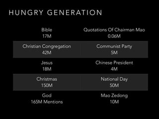 H U N G RY G E N E R AT I O N
Bible 
17M
Quotations Of Chairman Mao 
0.06M
Christian Congregation 
42M
Communist Party 
5M
Jesus 
18M
Chinese President 
4M
Christmas 
150M
National Day 
50M
God 
165M Mentions
Mao Zedong 
10M
 