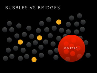 B U B B L E S V S B R I D G E S
1 2 % R E A C H
 