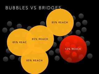B U B B L E S V S B R I D G E S
1 2 % R E A C H
8 5 % R E A C H
8 5 % R E A C H
8 5 % R E A C H
8 5 % R E A C H
 