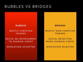 B U B B L E S V S B R I D G E S
B U B B L E S
M O S T LY C H R I S T I A N
F R I E N D S  
 
S O C I A L R E - I N F O R C E M E N T
T O S H A R I N G C H R I S T  
 
W O R L D V I E W A C C E P T E D
B R I D G E S
M O S T LY N O N - C H R I S T I A N
F R I E N D S
S O C I A L R E J E C T I O N
W H E N S H A R I N G C H R I S T  
 
W O R L D V I E W R E J E C T E D
 