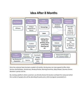 Once the customer base has been created in 8 months, the business can now expand to offer other
services like Birthdays, Anniversary, Breakup Parties, Naming Ceremony, Baby Shower, Business Dinner,
Bachelor’s parties and etc.
By creating a platform where customers can directly choose the location and book the restaurant which
the number of people who will be attending the party and a referral program associated to it.
 