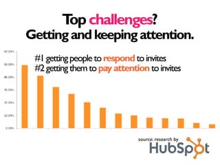 T challenges?
         op
Getting and keeping attention.
 #1 getting people to respond to invites
 #2 getting them to pay ...
