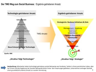 4
Auswahl des
repräsentativen
Use Case
Ist-Analyse der
Wertschöpfungs-
Barrieren
Abgleich der
Social Technology
mit Ist-Barrieren
Abschätzung des
Verbesserungs-
Potentials
2. Identifizierung der heutigen nicht-wertschöpfenden Aufwände und Barrieren
1 2 3 4
Concept
Styling
Design
Prototype
Industrial Eng
Tooling
Launch
Design Concept Start of ProductionZeit
Nicht-Wertschöpfende Zeit
Wertschöpfende Zeit
Produktentwicklungsprozess : Analyse der Wertschöpfung
• Räumliche und zeitliche
Entfernung
• Info-Inseln
• Wissens-Austausch
• Lernen im Team
• Ergebnis-Verantwortung
• Ziel-Fokus
• Zeitnahes Feedback
Identifizierte Barrieren
Repräsentativer
Use Case
• Strategie/Innovation:
Lean Produkt-Entwicklung
 