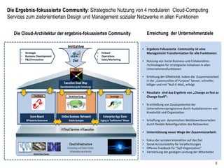 5
Auswahl des
repräsentativen
Use Case
Ist-Analyse der
Wertschöpfungs-
Barrieren
Abgleich der
Social Technology
mit Ist-Barrieren
Abschätzung des
Verbesserungs-
Potentials
3. Überwindung der Barrieren mit Social Technologien
1 2 3 4
Tele-
Presence
Social
Network
Feedback
System
Rich
Profiles
Micro
Blog Wiki
Dis-
cussion
Board
Blog Idea-
Platform
Social
Book-
mark
RSS
Total Relevance
Globale
Vernetzung
Finden von
Experten
Bereichs-
übergreifender
Info-Austausch
Fokus & Feedback
Förderung des
Engagements &
Verantwortung
Social Technology Features
UseCaseBarrieren-Überwindung
Relevance: High Medium Low
 