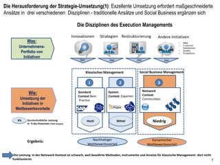 7
Auswahl des
repräsentativen
Use Case
Ist-Analyse der
Wertschöpfungs-
Barrieren
Abgleich der
Social Technology
mit Ist-Barrieren
Abschätzung des
Verbesserungs-
Potentials
4.2 Verbesserungspotentiale basierend auf der Wirkung von Social Technologien
1 2 3 4
„Self-Funding“
Lesen und
Antworten von e-
mail
Suchen und
Zusammenstellen von
Information
Kommunikation und
Kollaboration
Rollen-spezifische
Aufgaben
Gesamt
28
19
14
39
100
Aufgaben von Wissens-Arbeiter Erhöhung produktiver Arbeit Erhöhung der
Produktivität %
25-30
30-35
25- 35
25- 30
25-30
9,0-11,0
3,5-5,0
5,5-6,5
7,0-8,0
Umgang mit Wissen: % einer durchschnittliche Woche
Reduktion der Umsetzungszeiten
Benchmark: 30 – 50%
0
1
2
3
4
5
6
7
8
9
10
11
12
Time to Value (months)
Commitment Result
Objective
Lead
Measure 1
Lead
Measure 2
Lead
Measure 2
Outcome
Well Managed
Knowledge
Transfer
Poorly Managed
Knowledge
Transfer
Collaboration
Room: Creativity
Closed Shops
Crowd accelerated problem-solving
KnowledgeModules
Reduktion nicht-wertschöpfender Aufwände
Benchmark: 25 -30%
Quelle: Philips Lighting Division,NL: Go-to- Market Use Case
A B
 