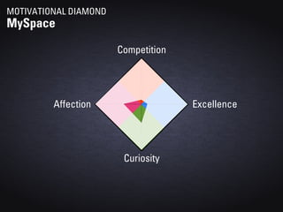MOTIVATIONAL DIAMOND
MySpace

                       Competition




         Affection                   Excellence




 ...