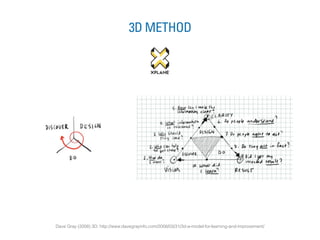3D METHOD




Dave Gray (2008) 3D: http://www.davegrayinfo.com/2008/03/31/3d-a-model-for-learning-and-improvement/
 