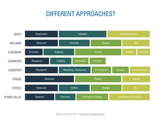 DIFFERENT APPROACHES?

     IDEO         Inspiration                                  Ideation                            Implementation


   XPLANE          Discover                           Concept                           Design                      Do


  CHESKIN    Envision                  Explore                                Create                      Inspire        Express


  CONIFER      Research                 Catalog            Synthesis         Insights


  COOPER          Research                       Modeling, Scenarios           Framework         Design         Communicate


    FROG                    Discover                                          Design                            Deliver


    FITCH          Discover                            Deﬁne                            Design                      Do


N MELVILLE        Explore                   Discover              Concept & Design                Implement & Assess




                                        Stephanie Gioia (2011) http://www.visualmba.info.
 