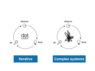 observe                 observe




      dot
      LOOP
                              dot
                              LOOP

do               think   do             think




     Iterative           Complex systems
 