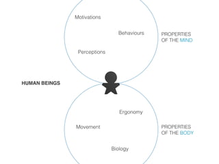 Motivations


                                Behaviours   PROPERTIES
                                             OF THE MIND

                Perceptions




HUMAN BEINGS




                                 Ergonomy

               Movement                      PROPERTIES
                                             OF THE BODY


                              Biology
 