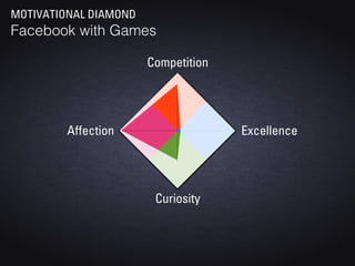 MOTIVATIONAL DIAMOND
Facebook with Games

                       Competition




         Affection                   Excellence




                        Curiosity
 