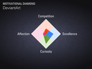 MOTIVATIONAL DIAMOND
DeviantArt

                       Competition




         Affection                   Excellence




                        Curiosity
 