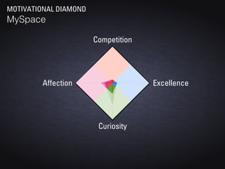 MOTIVATIONAL DIAMOND
MySpace

                       Competition




         Affection                   Excellence




                        Curiosity
 