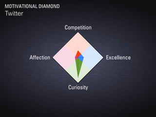 MOTIVATIONAL DIAMOND
Twitter

                       Competition




          Affection                  Excellence




                        Curiosity
 