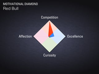 MOTIVATIONAL DIAMOND
Red Bull

                       Competition




           Affection                 Excellence




                        Curiosity
 