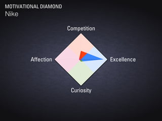 MOTIVATIONAL DIAMOND
Nike

                       Competition




         Affection                   Excellence




                        Curiosity
 