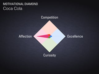 MOTIVATIONAL DIAMOND
Coca Cola

                       Competition




         Affection                   Excellence




                        Curiosity
 