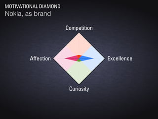 MOTIVATIONAL DIAMOND
Nokia, as brand

                       Competition




         Affection                   Excellence




                        Curiosity
 