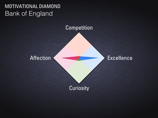 MOTIVATIONAL DIAMOND
Bank of England

                       Competition




         Affection                   Excellence




                        Curiosity
 