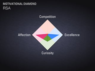 MOTIVATIONAL DIAMOND
RSA

                       Competition




         Affection                   Excellence




                        Curiosity
 