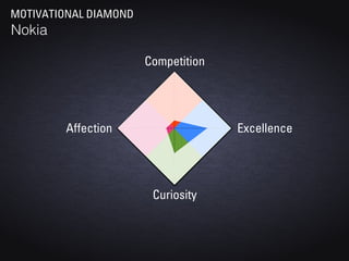 MOTIVATIONAL DIAMOND
Nokia

                       Competition




         Affection                   Excellence




                        Curiosity
 