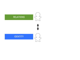 RELATIONS




IDENTITY
 