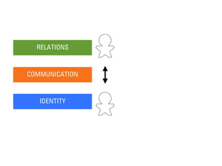 RELATIONS



COMMUNICATION



   IDENTITY
 