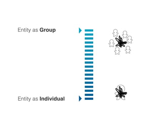 Entity as Group




Entity as Individual
 