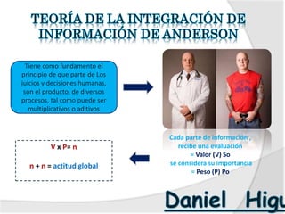 Cada parte de información ,
recibe una evaluación
= Valor (V) So
se considera su importancia
= Peso (P) Po
V x P= n
n + n = actitud global
Tiene como fundamento el
principio de que parte de Los
juicios y decisiones humanas,
son el producto, de diversos
procesos, tal como puede ser
multiplicativos o aditivos
 