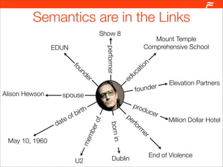 Social Fabric of Semantics - SemTech 2010 Slide 20