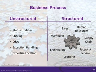 Business Process

                            Unstructured	
                                                                               Structured	
  
                                                                                                                        Sales	
               Human	
  
                            •  Status	
  Updates	
                                                                                           Resources	
  
                            •  Sharing	
                                                                      Marke/ng	
  
                                                                                                                                                             Supply	
  
                            •  Q&A	
                                                                                                                         Chain	
  
                            •  Excep/on	
  Handling	
  
                                                                                                              Engineering	
                         Support/	
  
                            •  Exper/se	
  Loca/on	
                                                                                                 Service	
  
                                                                                                                          Learning	
  

h<p://www.ﬂickr.com/photos/generated/501445202	
                                                                             h<p://www.ﬂickr.com/photos/kyknoord/5333012356	
  


                                                                                                                                                                           24	
  
©	
  2010	
  -­‐	
  2012	
  Constella/on	
  Research,	
  Inc.	
  	
  All	
  rights	
  reserved.	
  	
  	
  
 