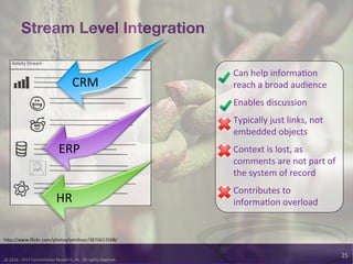 Stream Level Integration

                                                                                                              Can	
  help	
  informa/on	
  
                                                               CRM	
                                          reach	
  a	
  broad	
  audience	
  
                                                                                                              Enables	
  discussion	
  
                                                                                                              Typically	
  just	
  links,	
  not	
  
                                                                                                              embedded	
  objects	
  
                                                  ERP	
                                                       Context	
  is	
  lost,	
  as	
  
                                                                                                              comments	
  are	
  not	
  part	
  of	
  
                                                                                                              the	
  system	
  of	
  record	
  
                                                                                                              Contributes	
  to	
  
                                                HR	
                                                          informa/on	
  overload	
  


h<p://www.ﬂickr.com/photos/smithser/3870653508/	
  


                                                                                                                                                         25	
  
©	
  2010	
  -­‐	
  2012	
  Constella/on	
  Research,	
  Inc.	
  	
  All	
  rights	
  reserved.	
  	
  	
  
 