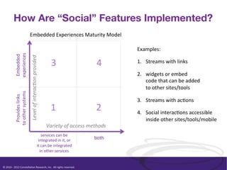 How Are “Social” Features Implemented?
                                              Embedded	
  Experiences	
  Maturity	
  Model	
  

                                                                                                                                    Examples:	
  
                 experiences	
  
                  Embedded	
  


                                              Level	
  of	
  interac<on	
  provided	
  




                                                                                               3	
                        4	
       1.  Streams	
  with	
  links	
  

                                                                                                                                    2.  widgets	
  or	
  embed	
  	
  
                                                                                                                                        code	
  that	
  can	
  be	
  added	
  
                                                                                                                                        to	
  other	
  sites/tools	
  
                 to	
  other	
  systems	
  
                   Provides	
  links	
  




                                                                                                                                    3.  Streams	
  with	
  ac/ons	
  
                                                                                               1	
                        2	
       4.  Social	
  interac/ons	
  accessible	
  
                                                                                                                                        inside	
  other	
  sites/tools/mobile	
  
                                                                                           Variety	
  of	
  access	
  methods	
  
                                                                                        services	
  can	
  be	
  	
  
                                                                                   integrated	
  in	
  it,	
  or	
      both	
  
                                                                                  it	
  can	
  be	
  integrated	
  
                                                                                    in	
  other	
  services	
  
                                                                                                     	
  

©	
  2010	
  -­‐	
  2012	
  Constella/on	
  Research,	
  Inc.	
  	
  All	
  rights	
  reserved.	
  	
  	
  
 