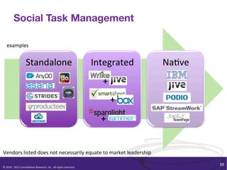 Social Task Management

     examples	
  


                                 Standalone	
                                                                 Integrated	
       Na/ve	
  
                                                                                           +	
  
                                                           Outliers	
  like	
  LiquidPlanner	
  


                                                                                                                         +	
  

                                                                                                                 +	
  


Vendors	
  listed	
  does	
  not	
  necessarily	
  equate	
  to	
  market	
  leadership	
  

                                                                                                                                             39	
  
©	
  2010	
  -­‐	
  2012	
  Constella/on	
  Research,	
  Inc.	
  	
  All	
  rights	
  reserved.	
  	
  	
  
 